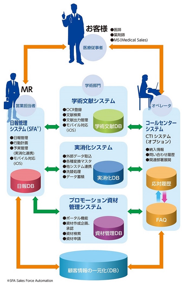 医薬ソリューション　PharMart　概念図