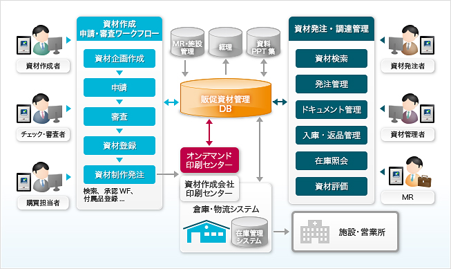 PharMart　プロモーション資材管理
