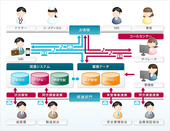 コールセンターシステム - 医薬ソリューション「PharMart」