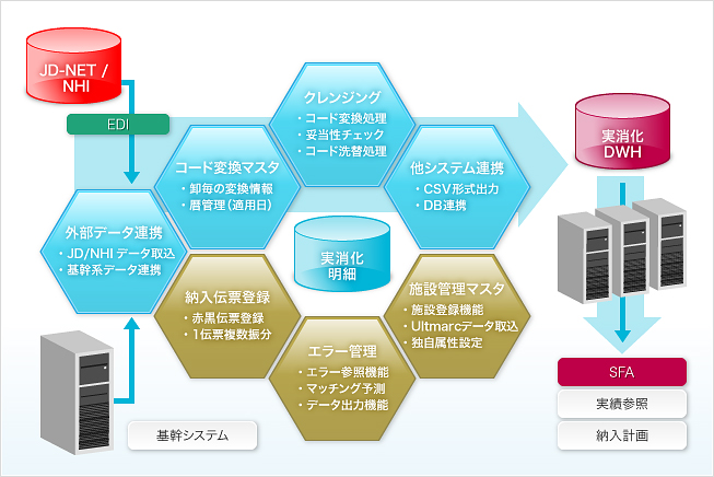 実消化システム　-　医薬ソリューション「PharMart」
