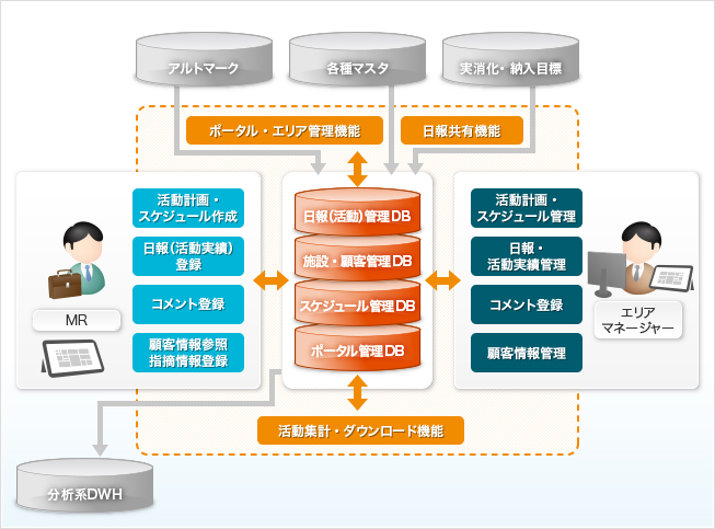 PharMart SFA(日報・顧客管理)